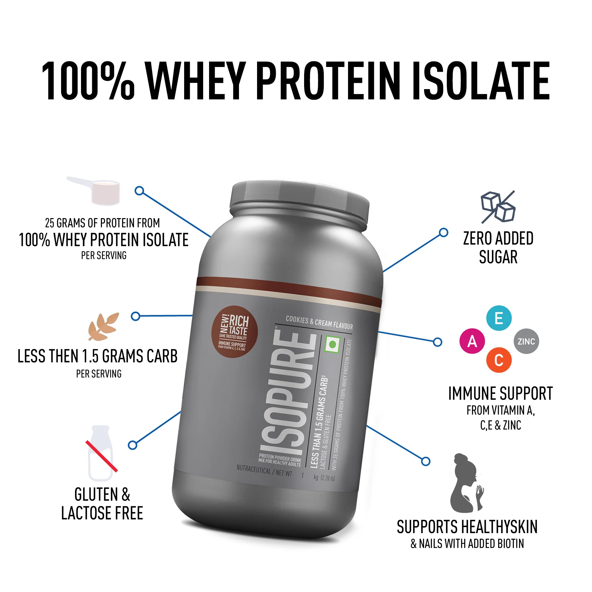 Isopure - Cookies & Cream - 1 Kg + Isopure Collagen Peptides (12g/serve) with Biotin & Vitamin E- 250g (Unflavored) - Image 3